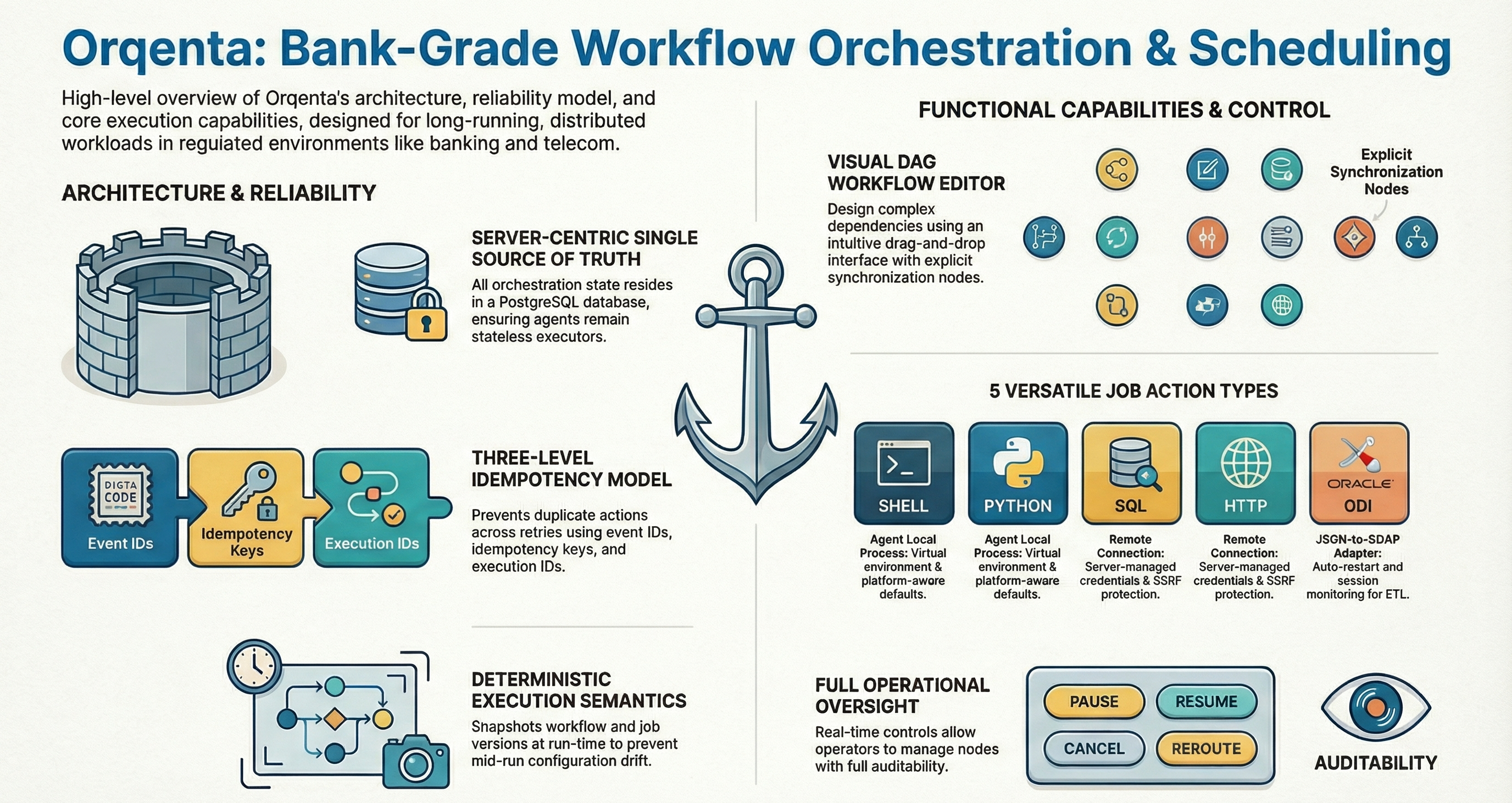 Orqenta Architecture & Reliability Model
