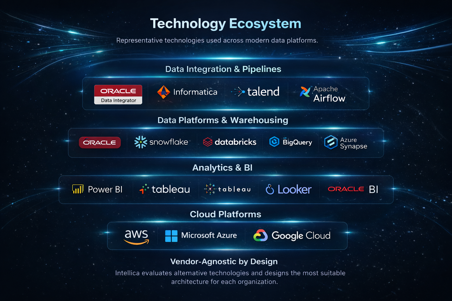 Technology Ecosystem